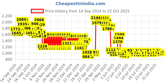 ajio.com pspeaches Girls Embroidered A-Line Kurta with Sharara & Dupatta pspeaches Price History Graph from 14 Sep 2024 to 22 Oct 2025