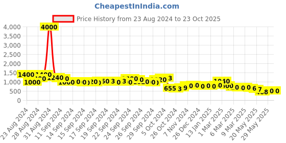 ajio.com pspeaches Girls Embroidered Straight Kurta with Pants & Dupatta pspeaches Price History Graph from 23 Aug 2024 to 23 Oct 2025