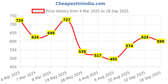 ajio.com pspeaches Girls Fit and Flare Dress pspeaches Price History Graph from 4 Mar 2025 to 18 Sep 2025