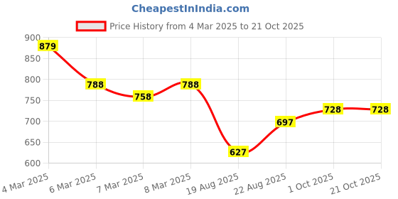 ajio.com pspeaches Girls Fit and Flare Dress pspeaches Price History Graph from 4 Mar 2025 to 21 Oct 2025