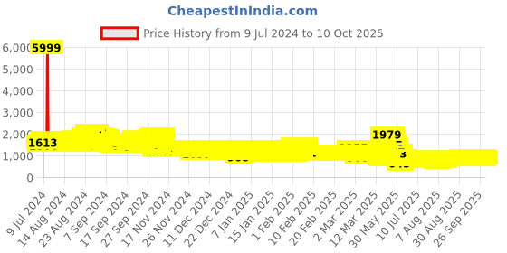 ajio.com pspeaches Girls Floral Print A-Line Kurta with Sharara & Dupatta pspeaches Price History Graph from 9 Jul 2024 to 10 Oct 2025