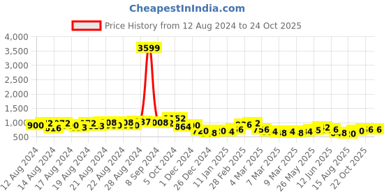 ajio.com pspeaches Girls Floral Print Fit & Flare Dress pspeaches Price History Graph from 12 Aug 2024 to 22 Oct 2025