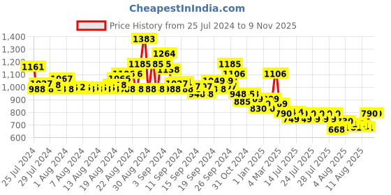 ajio.com pspeaches Girls Floral Print Straight Kurta with Sharara & Dupatta pspeaches Price History Graph from 25 Jul 2024 to 9 Nov 2025