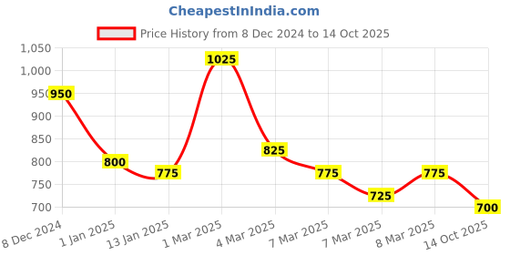 ajio.com pspeaches Girls Floral Print Straight Kurta with Shararas & Dupatta pspeaches Price History Graph from 8 Dec 2024 to 14 Oct 2025