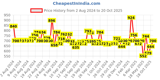 ajio.com pspeaches Girls Floral Print Top & Pants Set pspeaches Price History Graph from 2 Aug 2024 to 20 Oct 2025
