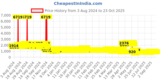 ajio.com pspeaches Girls Floral Woven Lehenga Choli with Dupatta pspeaches Price History Graph from 3 Aug 2024 to 22 Oct 2025