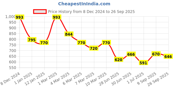 ajio.com pspeaches Girls Leaf Print A-Line Kurta with Dhoti Pants pspeaches Price History Graph from 8 Dec 2024 to 26 Sep 2025