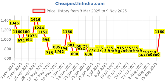 ajio.com pspeaches Girls Micro Print Kurta Suit Set pspeaches Price History Graph from 3 Mar 2025 to 9 Nov 2025