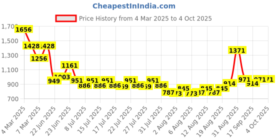 ajio.com pspeaches Girls Micro Print Lehenga Choli with Dupatta pspeaches Price History Graph from 4 Mar 2025 to 4 Oct 2025