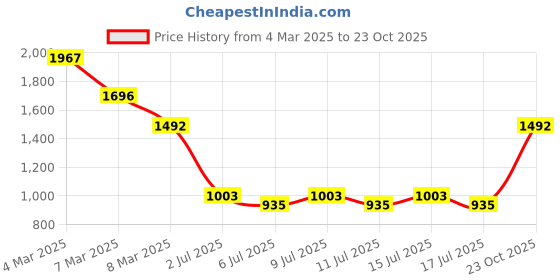 ajio.com pspeaches Girls Micro Print Lehenga with Choli pspeaches Price History Graph from 4 Mar 2025 to 23 Oct 2025
