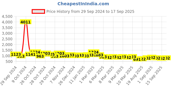 ajio.com pspeaches Girls Printed 3-Piece Set pspeaches Price History Graph from 29 Sep 2024 to 17 Sep 2025