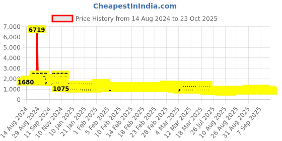 ajio.com pspeaches Girls Printed Lehenga Choli with Dupatta pspeaches Price History Graph from 14 Aug 2024 to 22 Oct 2025