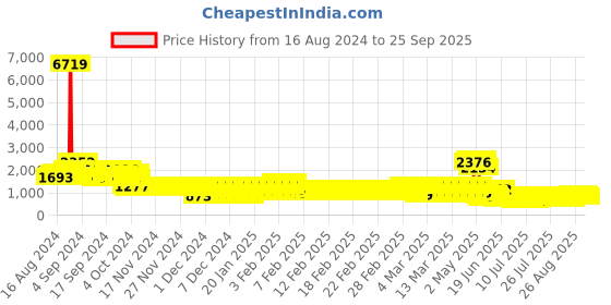 ajio.com pspeaches Girls Printed Lehenga Choli with Dupatta pspeaches Price History Graph from 16 Aug 2024 to 25 Sep 2025