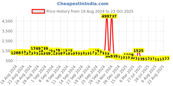 ajio.com pspeaches Girls Printed Top with Bottomwear pspeaches Price History Graph from 19 Aug 2024 to 23 Oct 2025