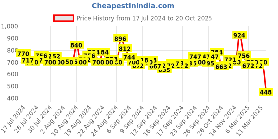 ajio.com pspeaches Girls Printed V-Neck Fit & Flare Dress pspeaches Price History Graph from 17 Jul 2024 to 20 Oct 2025