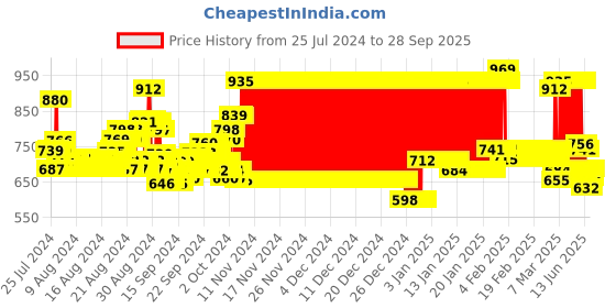 ajio.com pspeaches Girls Printed V-Neck Fit & Flare Dress pspeaches Price History Graph from 25 Jul 2024 to 28 Sep 2025