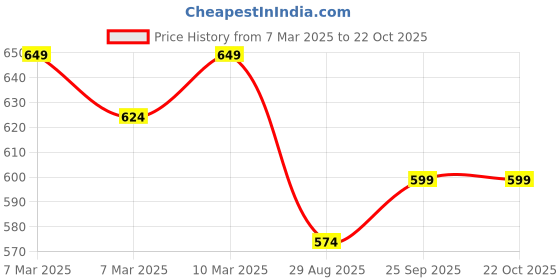 ajio.com pspeaches Girls Ruffles Dress pspeaches Price History Graph from 7 Mar 2025 to 21 Oct 2025
