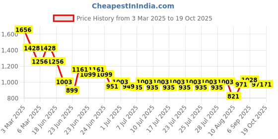 ajio.com pspeaches Girls Silk Lehenga Choli with Dupatta pspeaches Price History Graph from 3 Mar 2025 to 17 Oct 2025