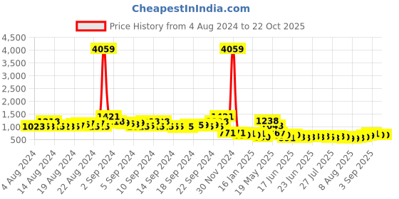 ajio.com pspeaches Girls Striped Kurta with Bottomwear pspeaches Price History Graph from 4 Aug 2024 to 21 Oct 2025