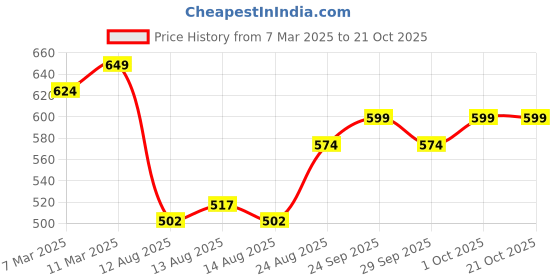 ajio.com pspeaches Girls Striped Tiered Dress pspeaches Price History Graph from 7 Mar 2025 to 21 Oct 2025