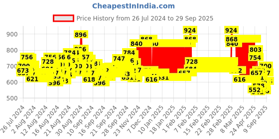 ajio.com pspeaches Girls Swiss-Dot Tiered Dress pspeaches Price History Graph from 26 Jul 2024 to 29 Sep 2025