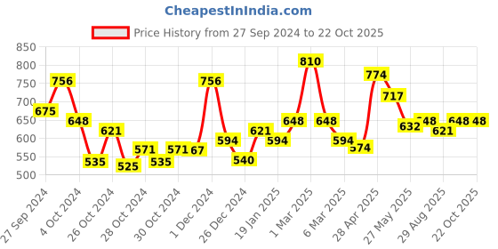 ajio.com pspeaches Girls Swissdot Tiered Dress pspeaches Price History Graph from 27 Sep 2024 to 21 Oct 2025