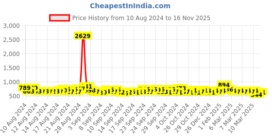 ajio.com pspeaches Girls Tie & Dye Fit & Flared Dress pspeaches Price History Graph from 10 Aug 2024 to 16 Nov 2025
