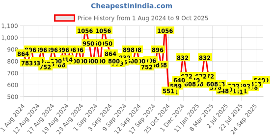 ajio.com pspeaches Graphic Print Kurta with Bottomwear pspeaches Price History Graph from 1 Aug 2024 to 8 Oct 2025