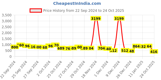 ajio.com pspeaches Graphic Print Sweatshirt with Joggers pspeaches Price History Graph from 22 Sep 2024 to 24 Oct 2025