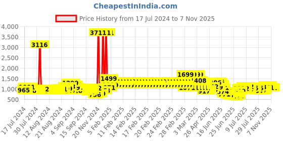 ajio.com pspeaches Indian Lehenga Choli with Dupatta pspeaches Price History Graph from 17 Jul 2024 to 7 Nov 2025