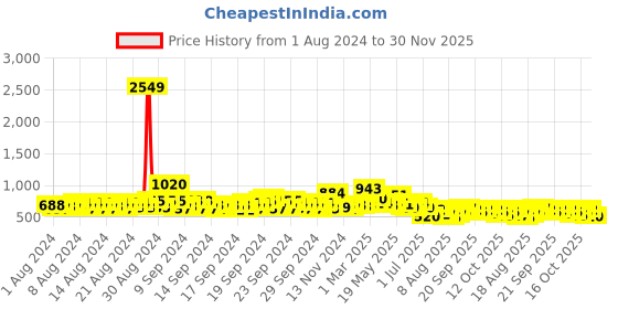ajio.com pspeaches Lace Fit & Flare Dress with Belt pspeaches Price History Graph from 1 Aug 2024 to 30 Nov 2025