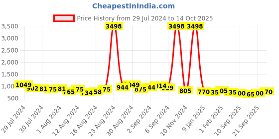 ajio.com pspeaches Lace Round-Neck Fit & Flare Dress pspeaches Price History Graph from 29 Jul 2024 to 14 Oct 2025