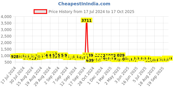 ajio.com pspeaches Others Dress pspeaches Price History Graph from 17 Jul 2024 to 16 Oct 2025