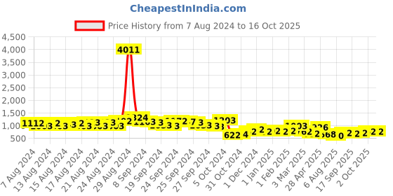 ajio.com pspeaches Others Kurta Set pspeaches Price History Graph from 7 Aug 2024 to 16 Oct 2025