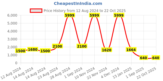 ajio.com pspeaches Others Lehenga Choli with Dupatta pspeaches Price History Graph from 12 Aug 2024 to 21 Oct 2025