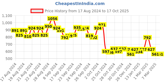 ajio.com pspeaches Others Pants with Top pspeaches Price History Graph from 17 Aug 2024 to 16 Oct 2025