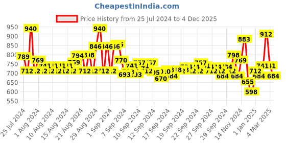 ajio.com pspeaches Pleated High-Neck A-Line Dress pspeaches Price History Graph from 25 Jul 2024 to 4 Dec 2025