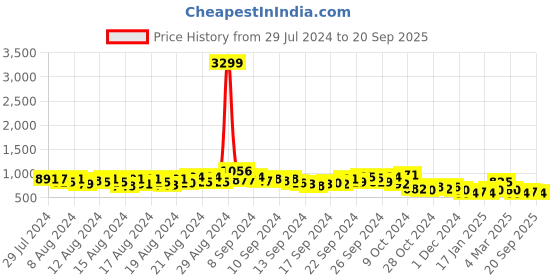 ajio.com pspeaches Polka-Dot Pants with Top pspeaches Price History Graph from 29 Jul 2024 to 20 Sep 2025