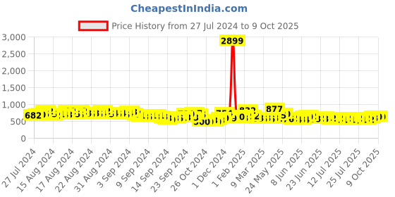 ajio.com pspeaches Printed Kurta & Patiala Set pspeaches Price History Graph from 27 Jul 2024 to 9 Oct 2025