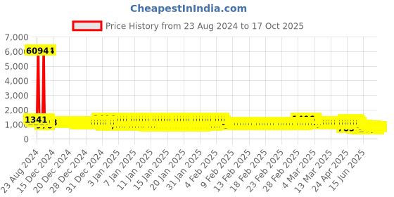 ajio.com pspeaches Printed Kurta Set pspeaches Price History Graph from 23 Aug 2024 to 15 Oct 2025