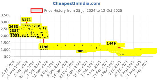 ajio.com pspeaches Printed Lehenga Choli Set pspeaches Price History Graph from 25 Jul 2024 to 11 Oct 2025