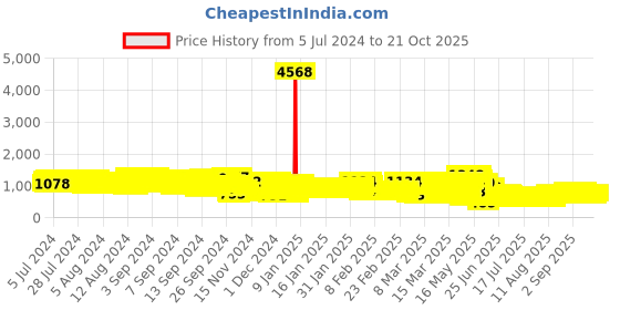 ajio.com pspeaches Printed Lehenga Choli with Dupatta pspeaches Price History Graph from 5 Jul 2024 to 20 Oct 2025