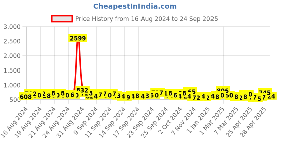 ajio.com pspeaches Printed Skirt with Top pspeaches Price History Graph from 16 Aug 2024 to 24 Sep 2025