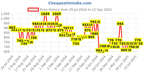 ajio.com pspeaches Round-Neck Fit & Flare Dress pspeaches Price History Graph from 29 Jul 2024 to 12 Sep 2025