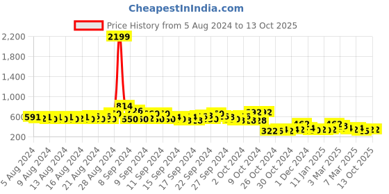 ajio.com pspeaches Round-Neck Top with Elbow Sleeves pspeaches Price History Graph from 5 Aug 2024 to 13 Oct 2025