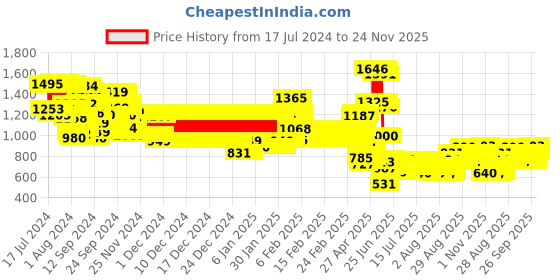 ajio.com pspeaches Striped 3-Piece Kurta Suit Set pspeaches Price History Graph from 17 Jul 2024 to 24 Nov 2025