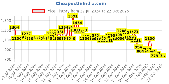 ajio.com pspeaches Striped A-Line Dress with Shrug pspeaches Price History Graph from 27 Jul 2024 to 21 Oct 2025