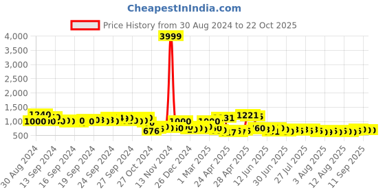 ajio.com pspeaches Striped A-line Kurta Set with Dupatta pspeaches Price History Graph from 30 Aug 2024 to 22 Oct 2025