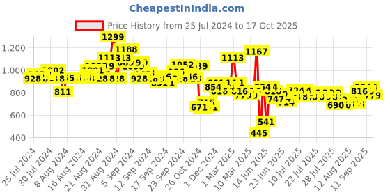 ajio.com pspeaches Striped Flared Kurta Set pspeaches Price History Graph from 25 Jul 2024 to 17 Oct 2025