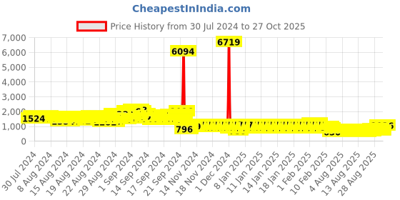 ajio.com pspeaches Striped Kurta Pyjamas Set with Jacket pspeaches Price History Graph from 30 Jul 2024 to 27 Oct 2025